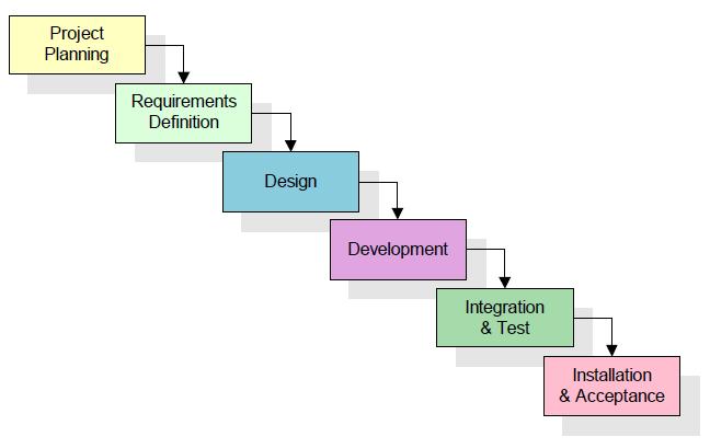 Download this Waterfall Software Development Life Cycle Model picture